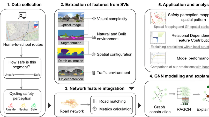 Modeling adolescents' perception of cycling safety: A new approach using graph neural networks and street view imagery