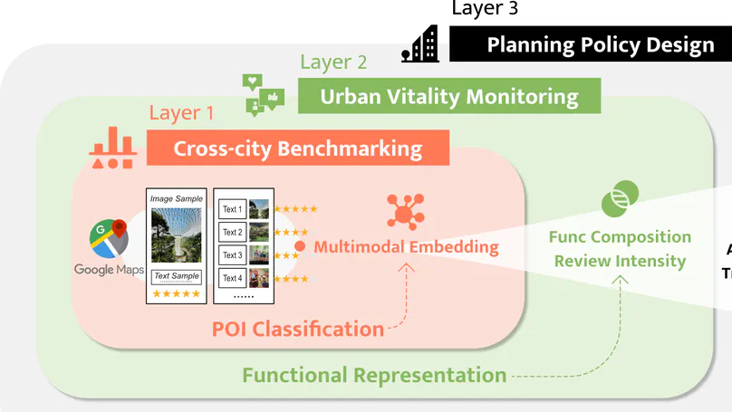 Inferring urban functions from Google Maps reviews: A multi-scale, multi-modal and cross-city approach