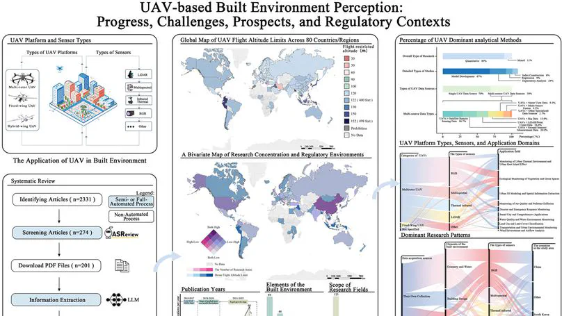 UAV-based built environment perception: Progress, challenges, prospects, and regulatory contexts
