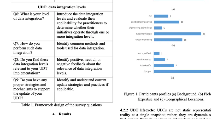 Urban Digital Twins in Practice: A Survey-Based Analysis of Data Integration Levels and Approaches