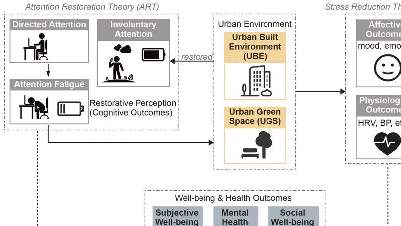The restorative value of urban environments: A systematic review of quantitative evidence, methods and data